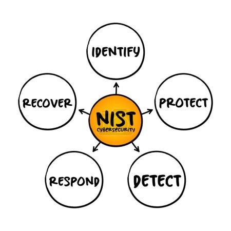 Ilustración de NIST Cybersecurity Framework - conjunto de normas, directrices y prácticas diseñadas para ayudar a las organizaciones a gestionar los riesgos de seguridad informática, el concepto de mapa mental para presentaciones e informes - Imagen libre de derechos