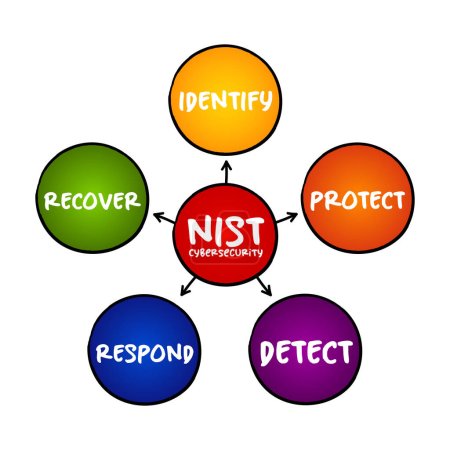 NIST Cybersecurity Framework - eine Reihe von Standards, Richtlinien und Praktiken, die Organisationen beim Management von IT-Sicherheitsrisiken helfen sollen, Mindmap-Konzept für Präsentationen und Berichte