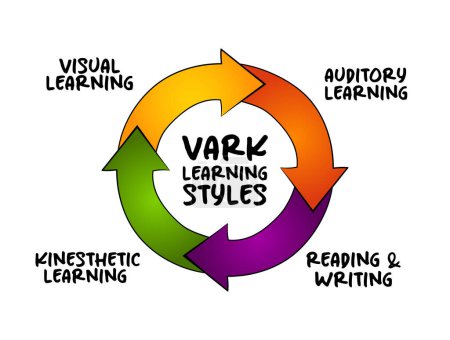 Ilustración de Modelo de estilos de aprendizaje VARK: fue diseñado para ayudar a los estudiantes y otros a aprender más sobre sus preferencias de aprendizaje individuales, el concepto de proceso de acrónimo para presentaciones e informes. - Imagen libre de derechos