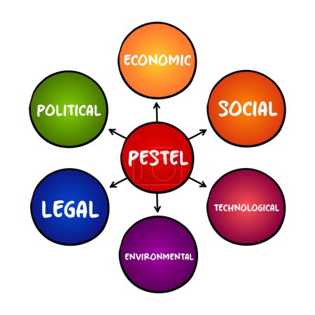 Ilustración de Acrónimo de PESTEL: marco de factores macroambientales utilizados en el componente de escaneo ambiental de la gestión estratégica, concepto de mapa mental para presentaciones e informes - Imagen libre de derechos