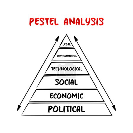 Ilustración de Acrónimo de PESTEL: marco de factores macroambientales utilizados en el componente de escaneo ambiental de la gestión estratégica, concepto piramidal para presentaciones e informes - Imagen libre de derechos