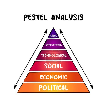 Ilustración de Acrónimo de PESTEL: marco de factores macroambientales utilizados en el componente de escaneo ambiental de la gestión estratégica, concepto piramidal para presentaciones e informes - Imagen libre de derechos