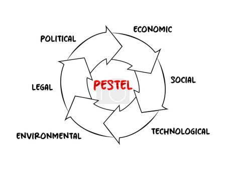 Ilustración de Acrónimo de PESTEL: marco de factores macroambientales utilizados en el componente de escaneo ambiental de la gestión estratégica, concepto de proceso para presentaciones e informes - Imagen libre de derechos