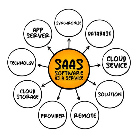 Téléchargez les illustrations : SAAS - Software as a service est un modèle de licence et de livraison de logiciels, un concept de carte mentale acronyme pour les présentations et les rapports - en licence libre de droit