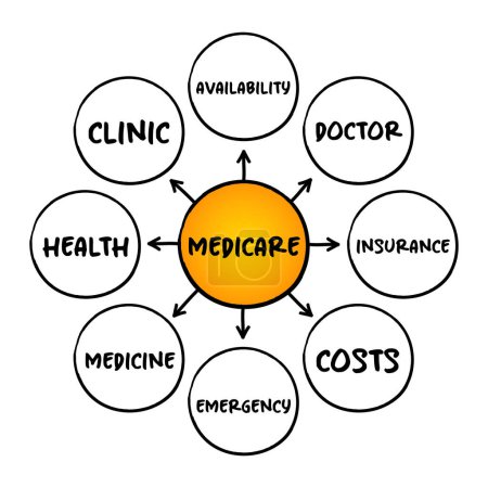 Illustration for Medicare  - health insurance program,  mind map concept for presentations and reports - Royalty Free Image