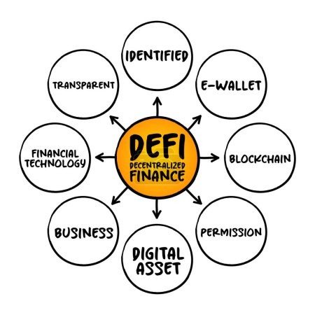 Ilustración de DeFi Finanzas descentralizadas: forma de financiación basada en blockchain que no se basa en intermediarios financieros centrales, antecedentes del concepto de mapa mental de la tecnología - Imagen libre de derechos