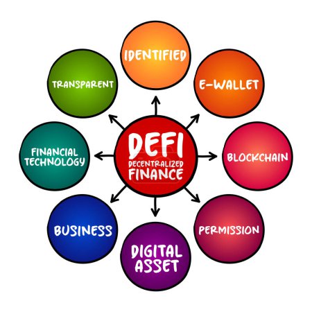 Ilustración de DeFi Finanzas descentralizadas: forma de financiación basada en blockchain que no se basa en intermediarios financieros centrales, antecedentes del concepto de mapa mental de la tecnología - Imagen libre de derechos