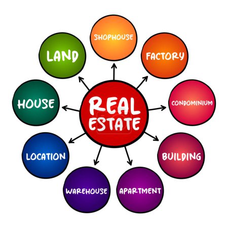 Illustration for Real estate - property consisting of land and the buildings on it, mind map concept for presentations and reports - Royalty Free Image