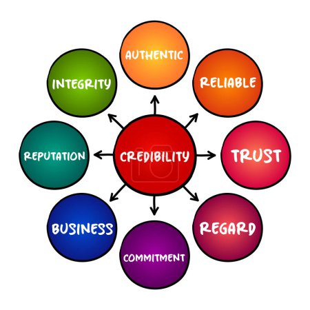 Ilustración de Credibilidad - componentes objetivos y subjetivos de la credibilidad de una fuente o mensaje, concepto de mapa mental para presentaciones e informes - Imagen libre de derechos