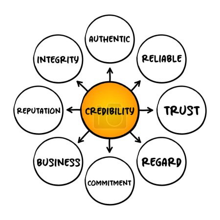 Illustration for Credibility - objective and subjective components of the believability of a source or message, mind map concept for presentations and reports - Royalty Free Image
