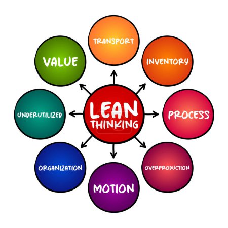 Lean thinking - transformational framework that aims to provide a new way how to organize human activities to deliver more benefits to society, mind map concept for presentations and reports