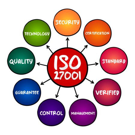 Ilustración de ISO 27001 - Norma internacional sobre cómo gestionar la seguridad de la información, concepto de mapa mental para presentaciones e informes - Imagen libre de derechos