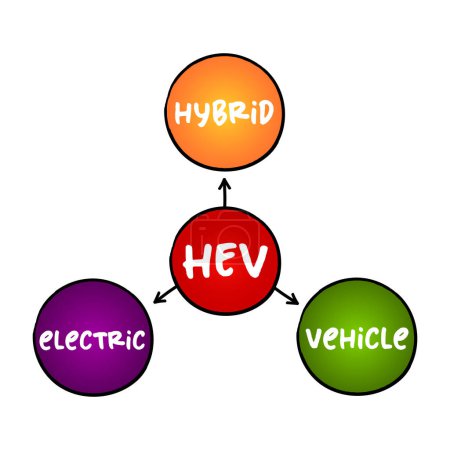 Illustration for HEV Hybrid Electric Vehicle - vehicle that combines a conventional internal combustion engine system with an electric propulsion system, acronym mind map concept for presentations and reports - Royalty Free Image
