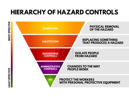 Illustration for Hierarchy of hazard control - system used in industry to minimize or eliminate exposure to hazards, concept for presentations and reports - Royalty Free Image