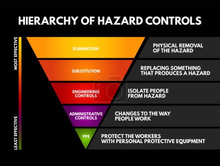 Hierarchie der Gefahrenkontrolle - System, das in der Industrie zur Minimierung oder Eliminierung der Gefährdung eingesetzt wird, Konzept für Präsentationen und Berichte