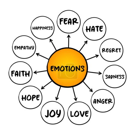 Ilustración de Emociones - estados psicológicos provocados por cambios neurofisiológicos, diversos asociados con pensamientos, sentimientos, respuestas conductuales, concepto de mapa mental para presentaciones e informes - Imagen libre de derechos