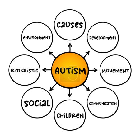 Autismo trastorno del neurodesarrollo caracterizado por dificultades con la interacción social y la comunicación, concepto de mapa mental para presentaciones e informes