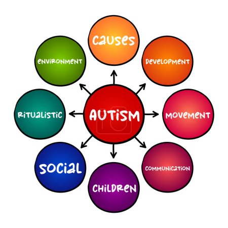 Illustration for Autism - neurodevelopmental disorder characterized by difficulties with social interaction and communication, mind map concept for presentations and reports - Royalty Free Image