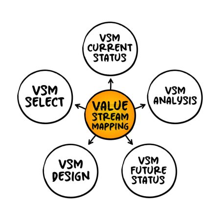 Illustration for Value stream mapping - lean-management method for analyzing the current state and designing a future state for the series of events, mind map concept for presentations and reports - Royalty Free Image