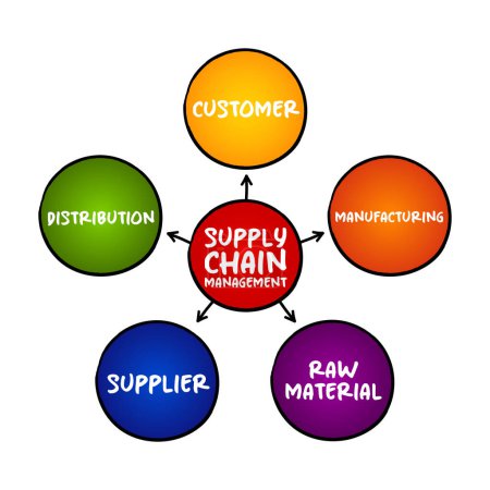 Ilustración de SCM Supply Chain Management, la gestión del flujo de bienes y servicios, entre empresas y ubicaciones, concepto de mapa mental para presentaciones e informes - Imagen libre de derechos