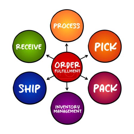 Order fulfillment - complete process from point of sales inquiry to delivery of a product to the customer, mind map concept for presentations and reports