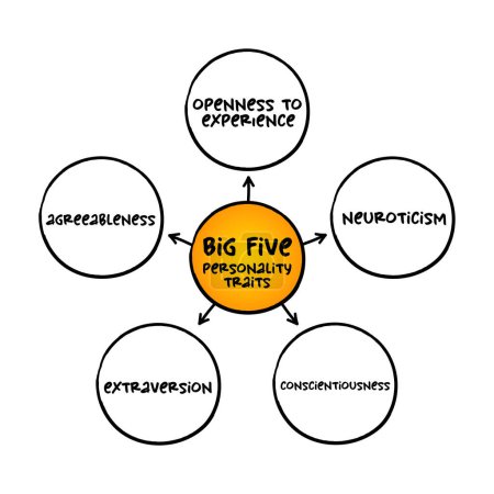 Illustration for The Big Five personality traits - suggested taxonomy, or grouping, for personality traits, mind map concept for presentations and reports - Royalty Free Image