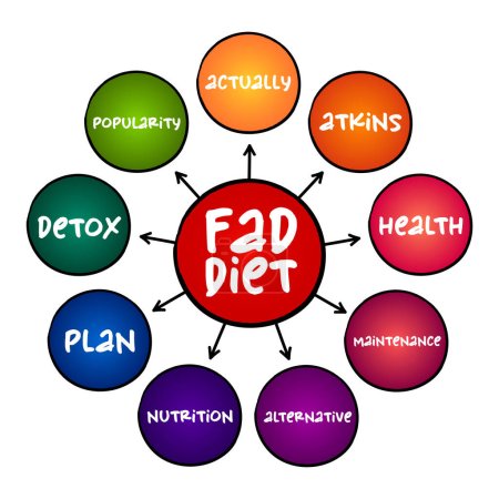 Illustration for Fad diet - without being a standard dietary recommendation, and often making unreasonable claims for fast weight loss or health improvements, mind map concept for presentations and reports - Royalty Free Image