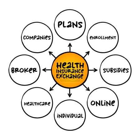 Ilustración de Intercambio de seguros de salud - mercado de seguros de salud, es un área de comparación de compras para el seguro de salud, concepto de mapa mental para presentaciones e informes - Imagen libre de derechos