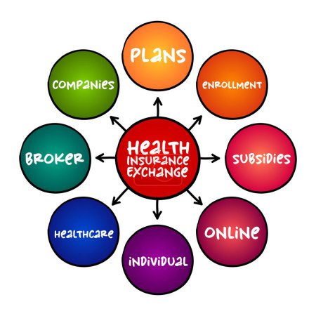 Ilustración de Intercambio de seguros de salud - mercado de seguros de salud, es un área de comparación de compras para el seguro de salud, concepto de mapa mental para presentaciones e informes - Imagen libre de derechos