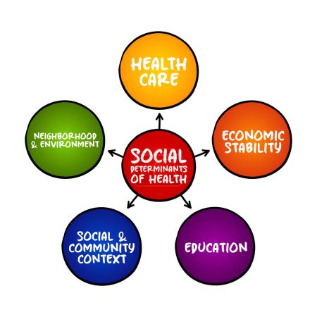 Ilustración de Determinantes sociales de la salud: condiciones económicas y sociales que influyen en las diferencias individuales y grupales en el estado de salud, concepto de mapa mental para presentaciones e informes - Imagen libre de derechos