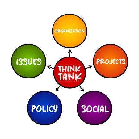 Illustration for Think tank - research institute that performs research and advocacy concerning topics, mind map concept for presentations and reports - Royalty Free Image