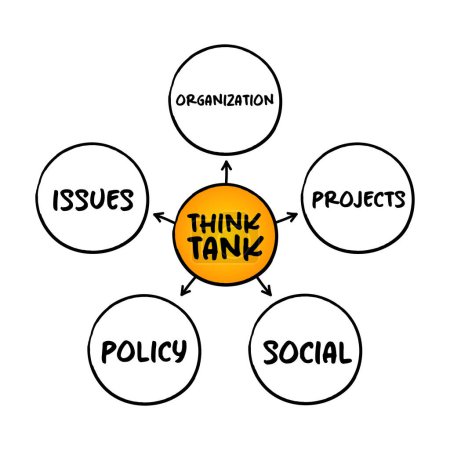 Illustration for Think tank - research institute that performs research and advocacy concerning topics, mind map concept for presentations and reports - Royalty Free Image