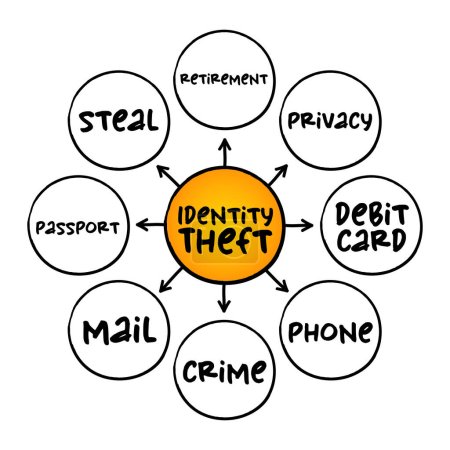 Illustration for Identity theft occurs when someone uses another person's personal identifying information, to commit fraud or other crime, mind map concept for presentations and reports - Royalty Free Image