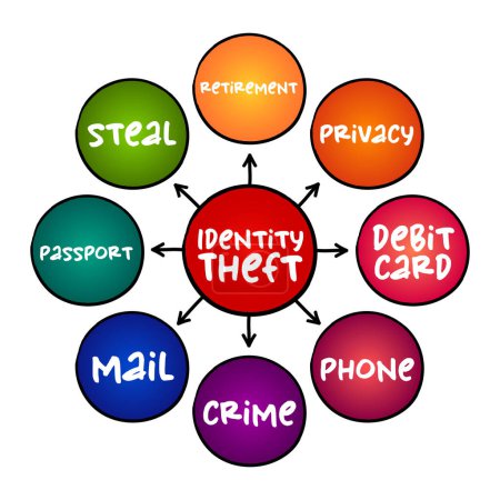 Illustration for Identity theft occurs when someone uses another person's personal identifying information, to commit fraud or other crime, mind map concept for presentations and reports - Royalty Free Image