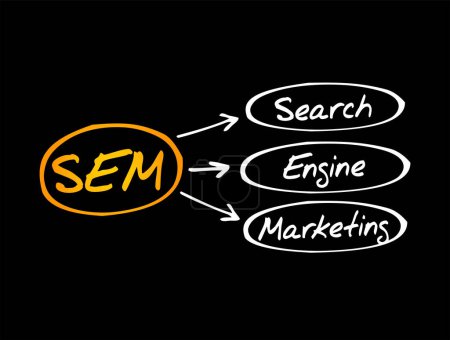 Téléchargez les illustrations : SEM Search Engine Marketing - marketing Internet qui implique la promotion des sites Web en augmentant leur visibilité dans les pages de résultats des moteurs de recherche, arrière-plan du concept d'acronyme - en licence libre de droit