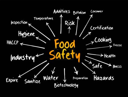 Illustration for Food safety mind map flowchart, concept for presentations and reports - Royalty Free Image