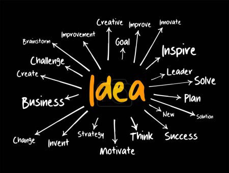 IDEA Mind Map Flussdiagramm, Geschäftskonzept für Präsentationen und Berichte