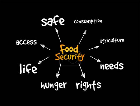 Illustration for Food Security is the measure of an individual's ability to access food that is nutritious and sufficient in quantity, mind map concept background - Royalty Free Image
