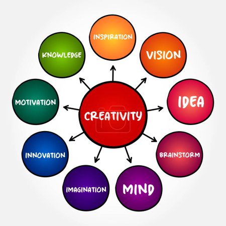 Ilustración de Proceso de mapa mental de creatividad, concepto de negocio para presentaciones e informes - Imagen libre de derechos