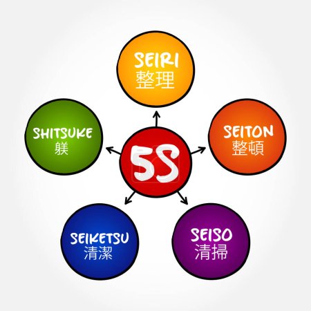 Illustration for 5S is a workplace organization method that uses a list of five Japanese words, mind map concept for presentations and reports - Royalty Free Image