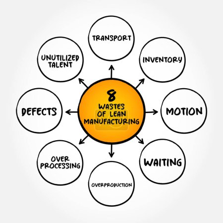 Illustration for 8 Wastes of Lean Manufacturing, mind map concept for presentations and reports - Royalty Free Image