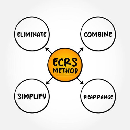 Illustration for ECRS method mind map, business concept for presentations and reports - Royalty Free Image