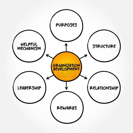 Ilustración de Desarrollo Organizacional es el estudio e implementación de prácticas, sistemas y técnicas que afectan el cambio organizacional, el concepto de mapa mental para presentaciones e informes. - Imagen libre de derechos