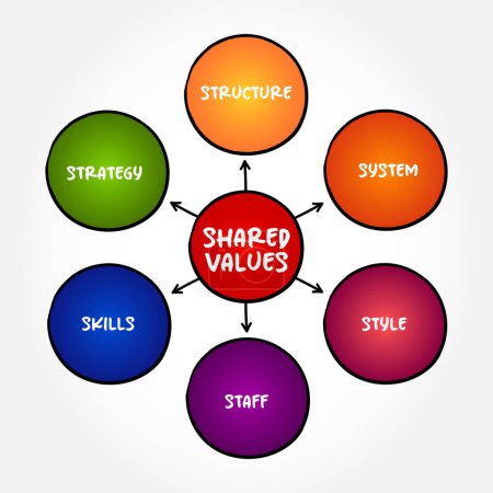 Téléchargez les illustrations : Shared Values is the intersection between the economic value and the social value of a company, mindmap concept for presentations and reports - en licence libre de droit