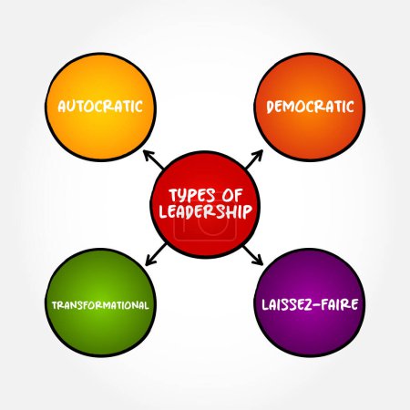 Ilustración de 4 tipos de Liderazgo, concepto de mapa mental para presentaciones e informes - Imagen libre de derechos
