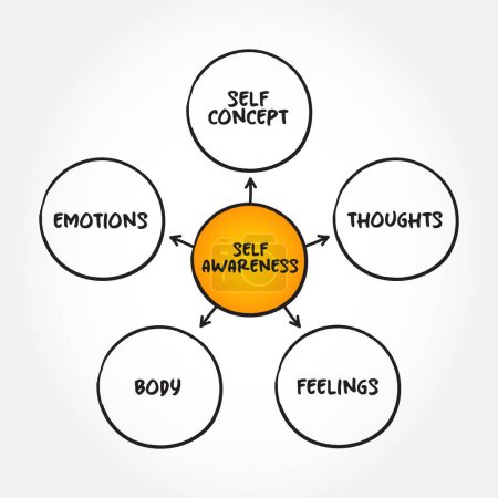 Self-awareness is the ability to focus on yourself and how your actions, thoughts, or emotions do or don't align with your internal standards, mind map concept background