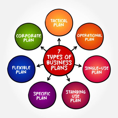 Téléchargez les illustrations : 7 Types de plan d'affaires est un document qui définit en détail les objectifs d'une entreprise et la façon dont elle prévoit atteindre ses objectifs, le contexte conceptuel de la carte mentale - en licence libre de droit