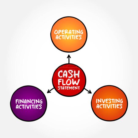 Illustration for Cash Flow Statement is a financial statement that shows how changes in balance sheet accounts and income affect cash and cash equivalents, mind map concept background - Royalty Free Image