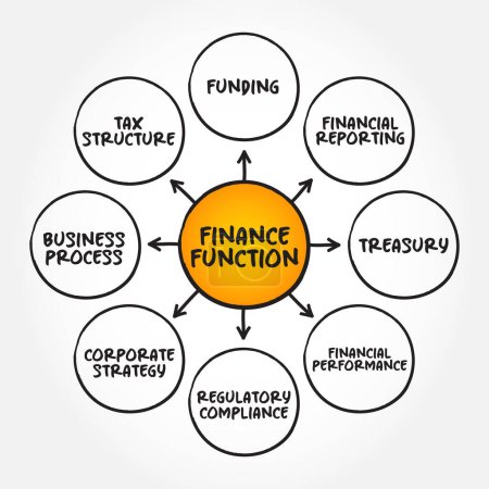 Ilustración de Finanzas La función en el negocio se refiere a las funciones destinadas a adquirir y administrar recursos financieros para generar beneficios, fondo de concepto de mapa mental - Imagen libre de derechos