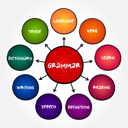 Grammatik ist die Art und Weise, wie wir Wörter anordnen, um richtige Sätze zu bilden, Mind-Map-Textkonzept für Präsentationen und Berichte